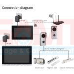 Connection diagram illustrating DC 12V power adapters, monitors, smart video doorbell, WiFi router, electric locks, and Tuya app connectivity, installed for gate access in Prestons, New South Wales, Australia